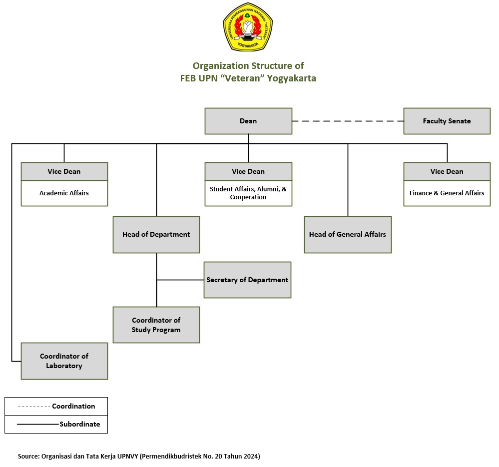 Organizational Structure in UPNVY's FEB